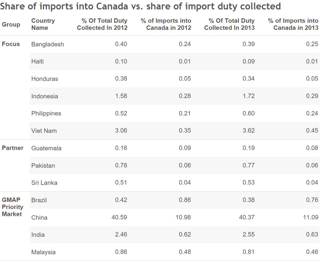 share of import and duty